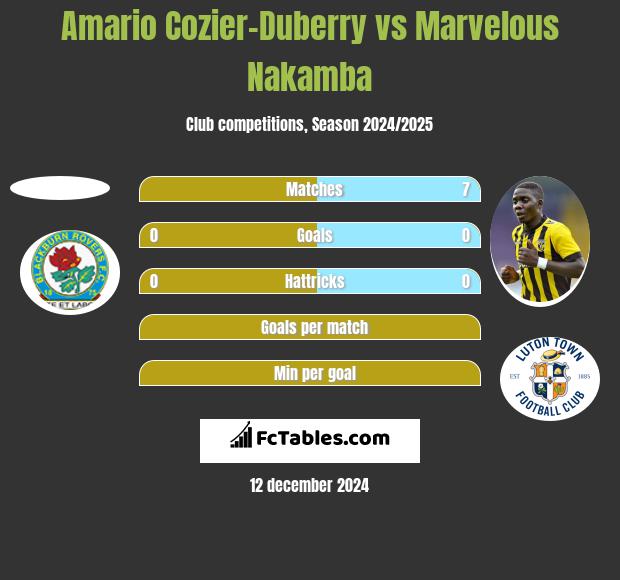 Amario Cozier-Duberry vs Marvelous Nakamba h2h player stats