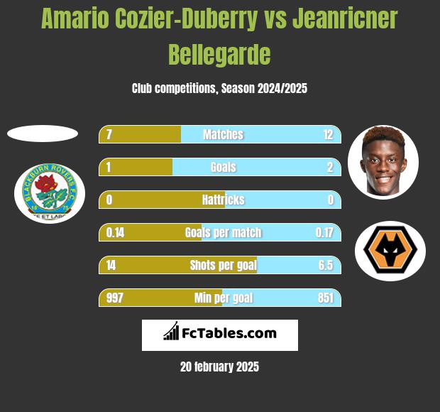 Amario Cozier-Duberry vs Jeanricner Bellegarde h2h player stats