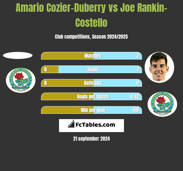 Amario Cozier-Duberry vs Joe Rankin-Costello h2h player stats