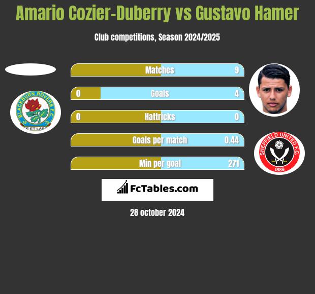 Amario Cozier-Duberry vs Gustavo Hamer h2h player stats