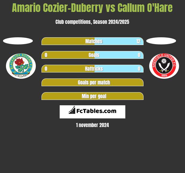 Amario Cozier-Duberry vs Callum O'Hare h2h player stats