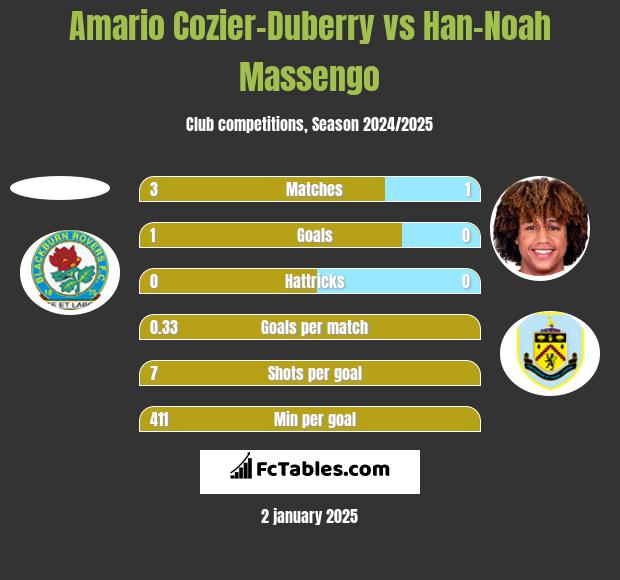 Amario Cozier-Duberry vs Han-Noah Massengo h2h player stats