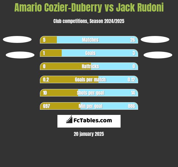 Amario Cozier-Duberry vs Jack Rudoni h2h player stats