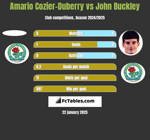 Amario Cozier-Duberry vs John Buckley h2h player stats