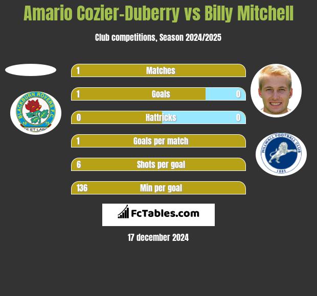 Amario Cozier-Duberry vs Billy Mitchell h2h player stats