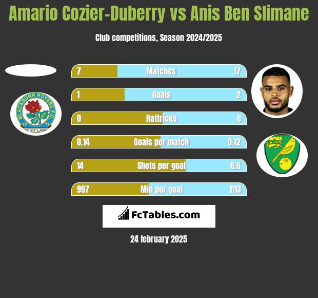 Amario Cozier-Duberry vs Anis Ben Slimane h2h player stats