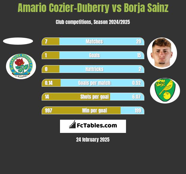 Amario Cozier-Duberry vs Borja Sainz h2h player stats