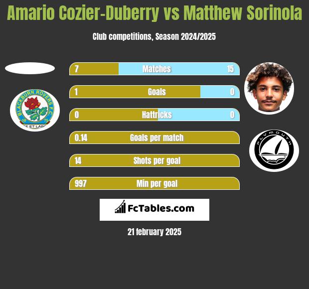 Amario Cozier-Duberry vs Matthew Sorinola h2h player stats