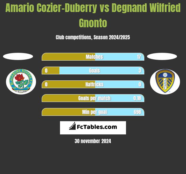 Amario Cozier-Duberry vs Degnand Wilfried Gnonto h2h player stats