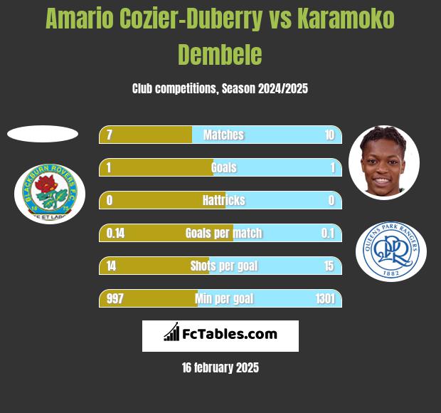 Amario Cozier-Duberry vs Karamoko Dembele h2h player stats