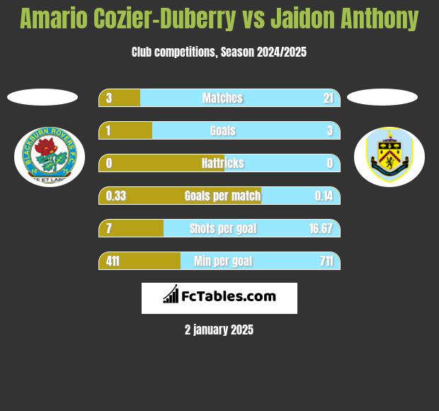 Amario Cozier-Duberry vs Jaidon Anthony h2h player stats