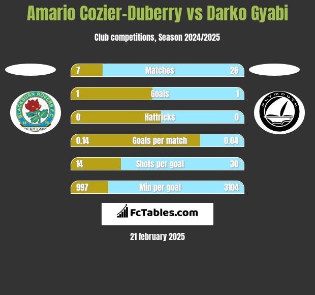 Amario Cozier-Duberry vs Darko Gyabi h2h player stats