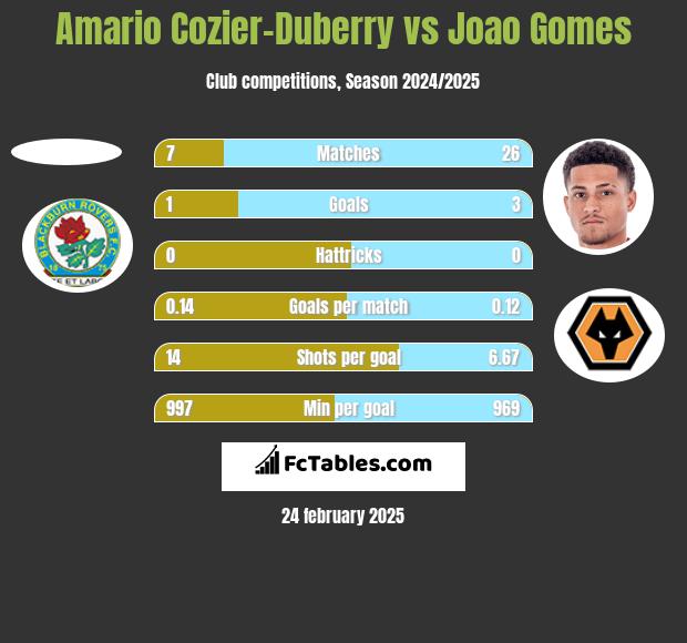 Amario Cozier-Duberry vs Joao Gomes h2h player stats