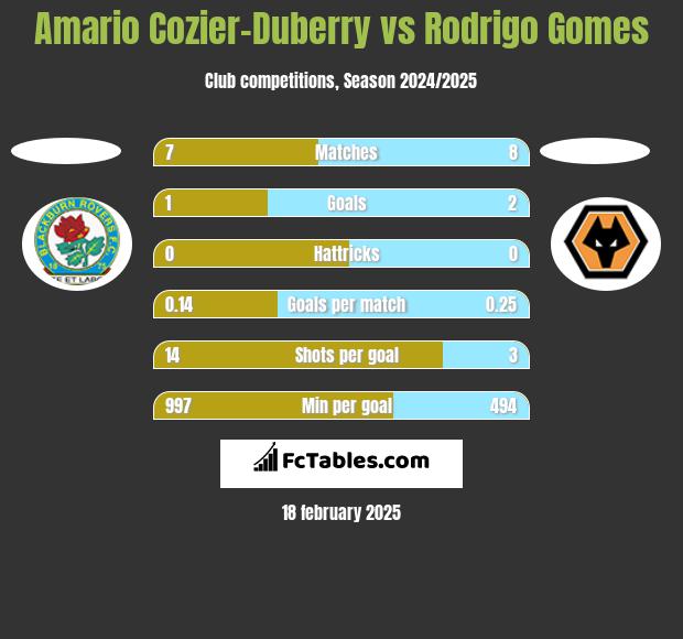 Amario Cozier-Duberry vs Rodrigo Gomes h2h player stats