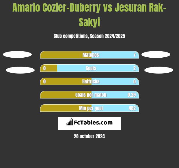 Amario Cozier-Duberry vs Jesuran Rak-Sakyi h2h player stats