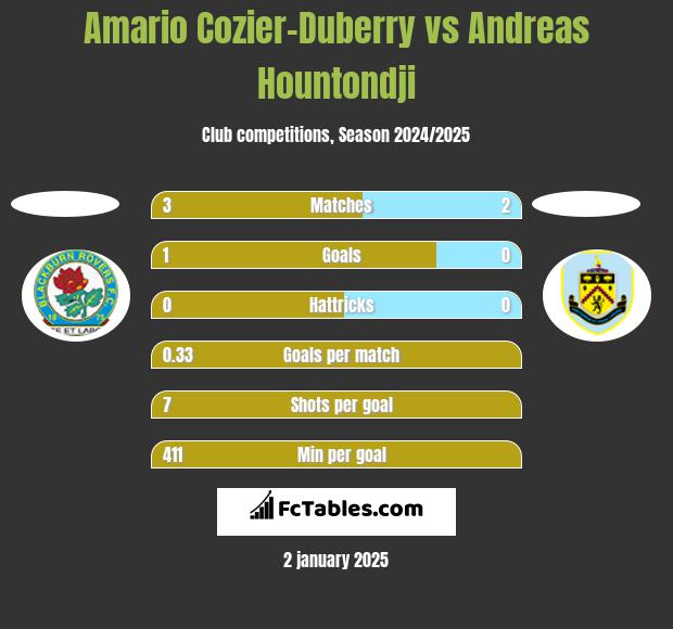 Amario Cozier-Duberry vs Andreas Hountondji h2h player stats