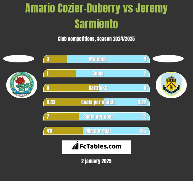 Amario Cozier-Duberry vs Jeremy Sarmiento h2h player stats