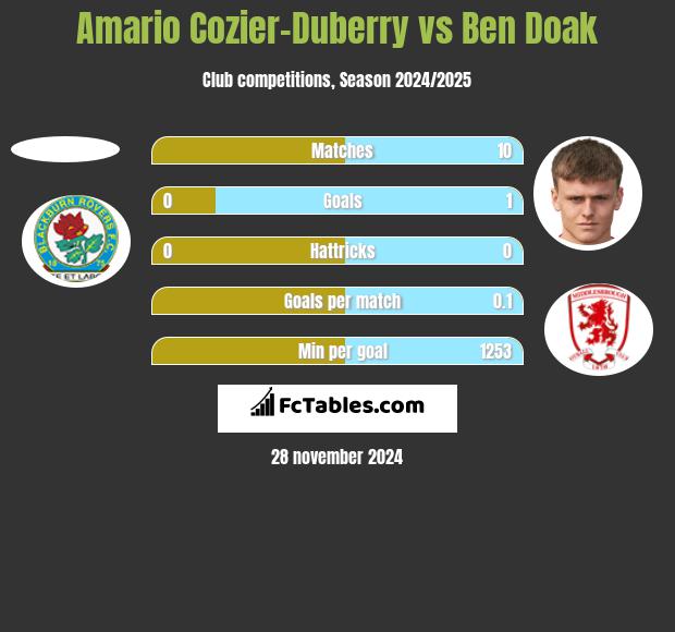 Amario Cozier-Duberry vs Ben Doak h2h player stats