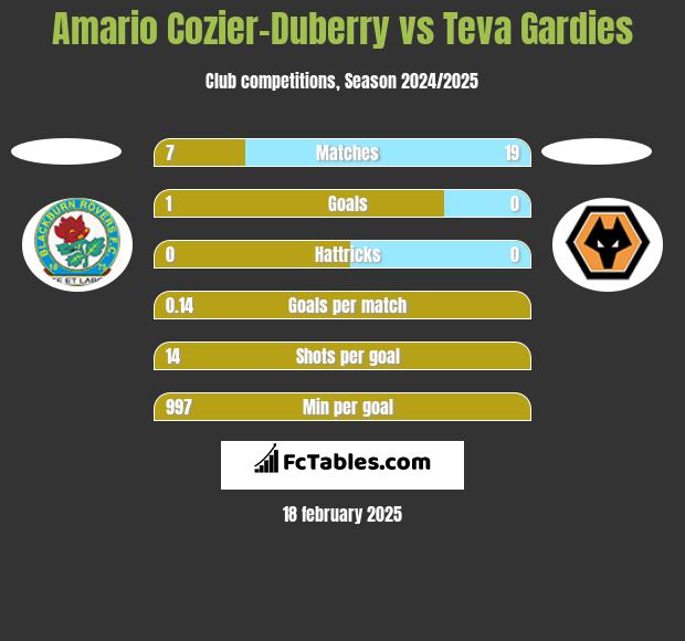 Amario Cozier-Duberry vs Teva Gardies h2h player stats