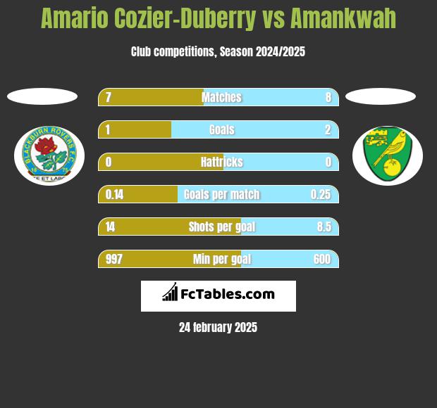 Amario Cozier-Duberry vs Amankwah h2h player stats