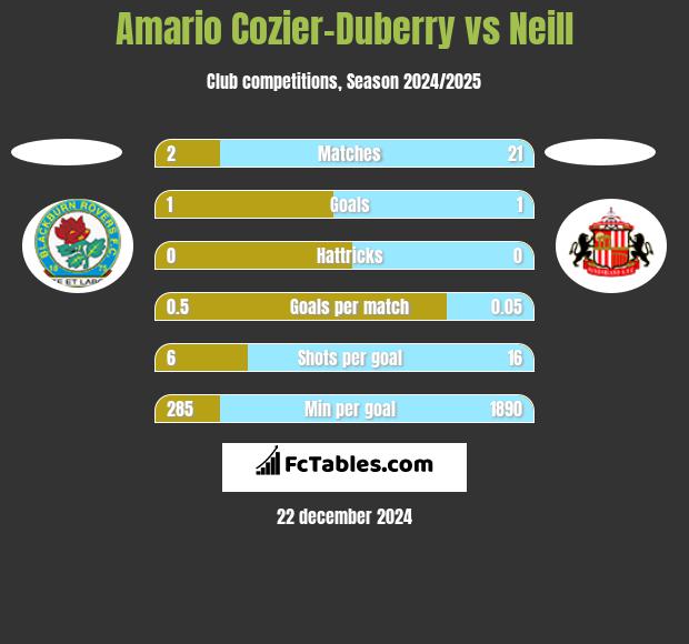 Amario Cozier-Duberry vs Neill h2h player stats