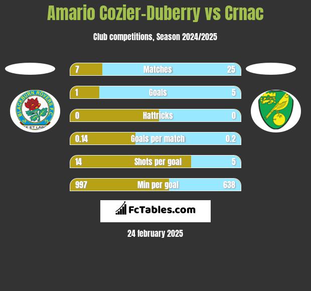 Amario Cozier-Duberry vs Crnac h2h player stats