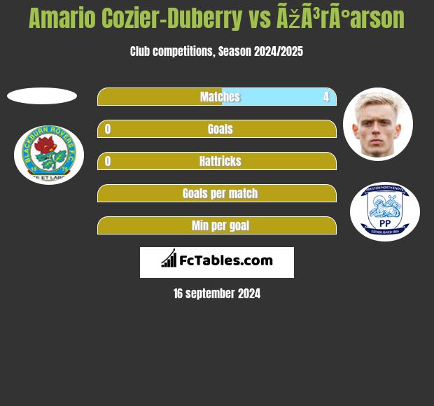 Amario Cozier-Duberry vs ÃžÃ³rÃ°arson h2h player stats