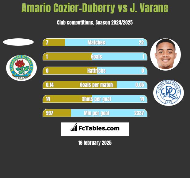 Amario Cozier-Duberry vs J. Varane h2h player stats