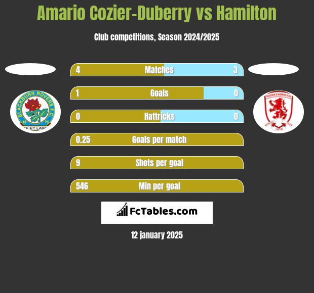 Amario Cozier-Duberry vs Hamilton h2h player stats