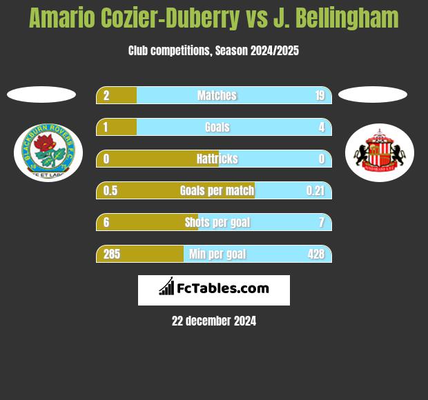 Amario Cozier-Duberry vs J. Bellingham h2h player stats