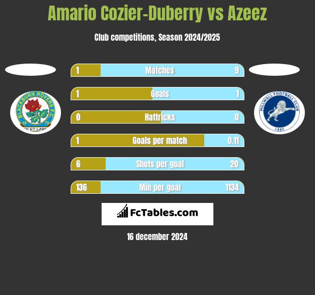 Amario Cozier-Duberry vs Azeez h2h player stats