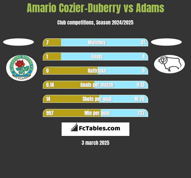 Amario Cozier-Duberry vs Adams h2h player stats