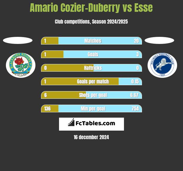 Amario Cozier-Duberry vs Esse h2h player stats