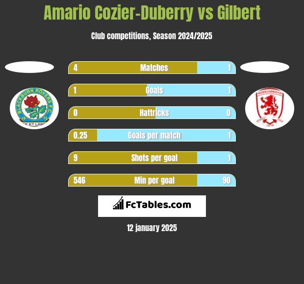 Amario Cozier-Duberry vs Gilbert h2h player stats