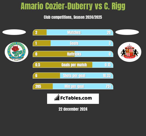 Amario Cozier-Duberry vs C. Rigg h2h player stats