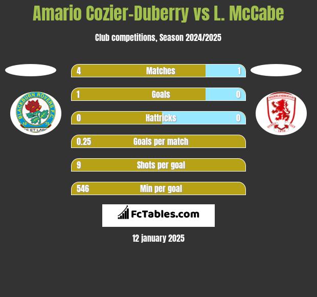 Amario Cozier-Duberry vs L. McCabe h2h player stats