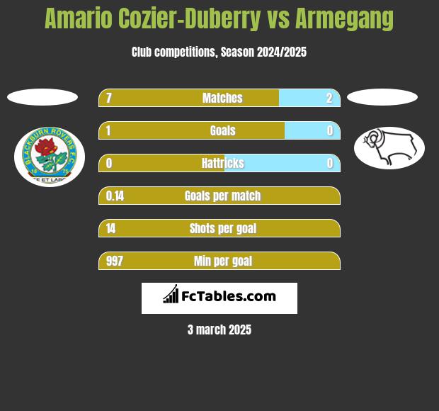 Amario Cozier-Duberry vs Armegang h2h player stats