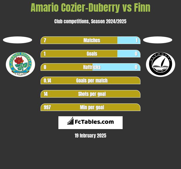 Amario Cozier-Duberry vs Finn h2h player stats