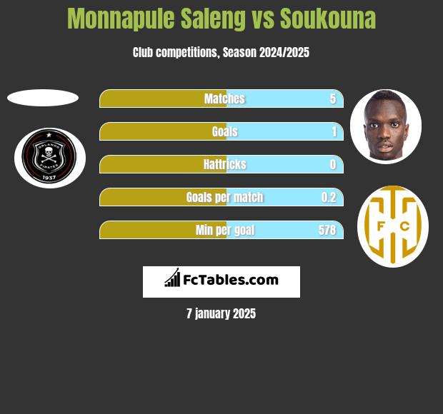 Monnapule Saleng vs Soukouna h2h player stats