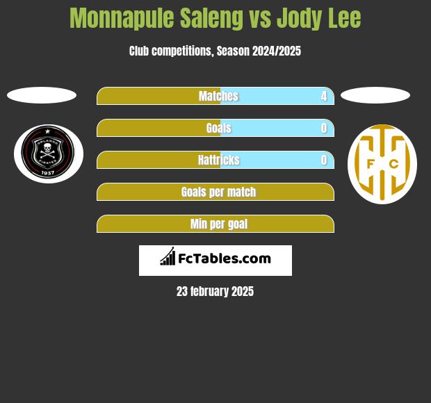 Monnapule Saleng vs Jody Lee h2h player stats