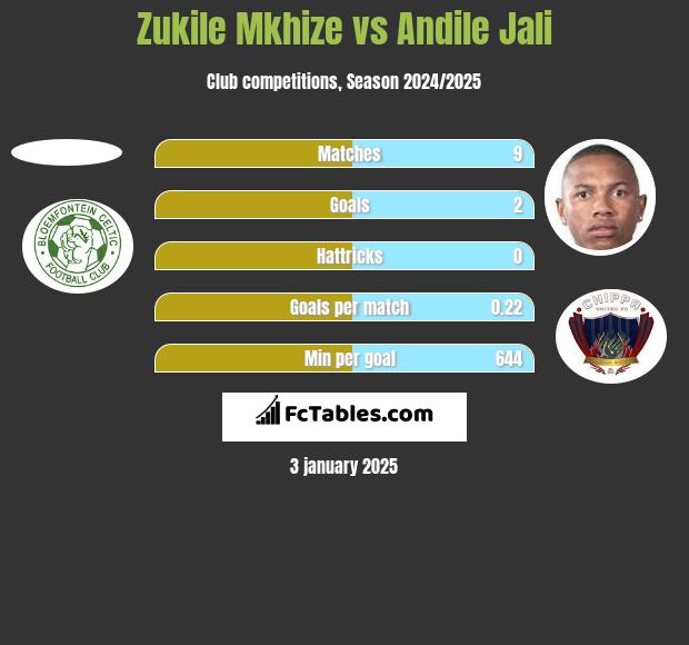 Zukile Mkhize vs Andile Jali h2h player stats