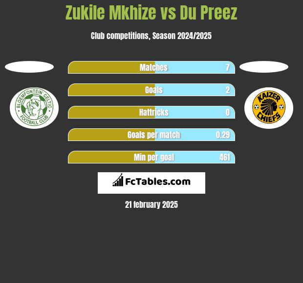 Zukile Mkhize vs Du Preez h2h player stats