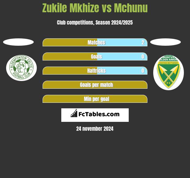 Zukile Mkhize vs Mchunu h2h player stats