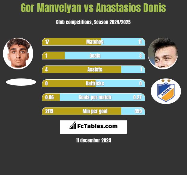 Gor Manvelyan vs Anastasios Donis h2h player stats