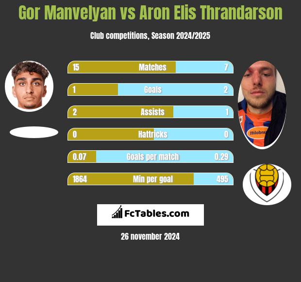 Gor Manvelyan vs Aron Elis Thrandarson h2h player stats