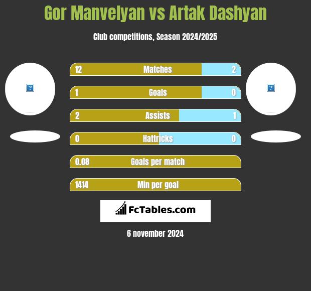 Gor Manvelyan vs Artak Dashyan h2h player stats