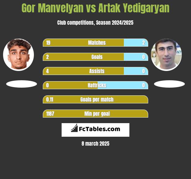 Gor Manvelyan vs Artak Yedigaryan h2h player stats