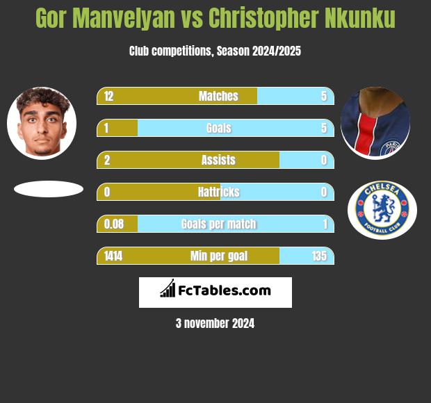 Gor Manvelyan vs Christopher Nkunku h2h player stats