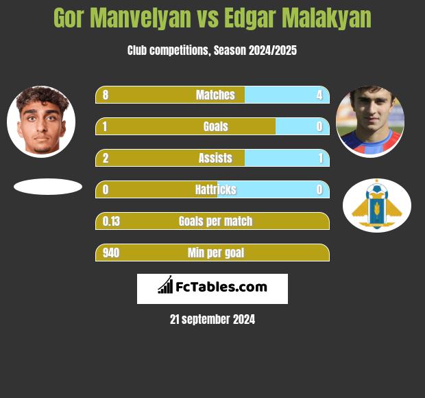 Gor Manvelyan vs Edgar Malakyan h2h player stats