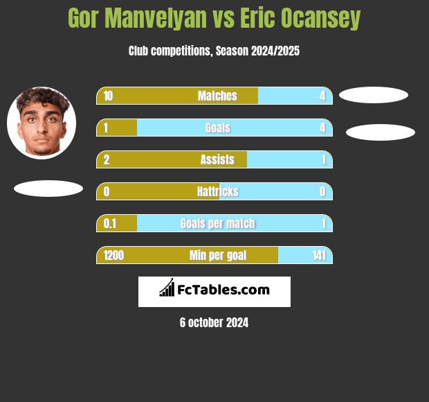 Gor Manvelyan vs Eric Ocansey h2h player stats